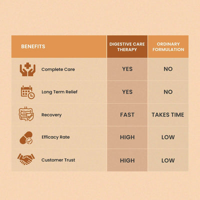 Digestive Care Therapy - for Constipation, Indigestion & Acidity