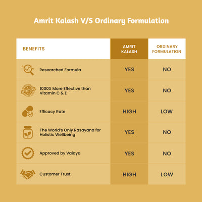 MAHARISHI AMRIT KALASH (600 Gram Paste and 60 Tablets) - Maharishi Ayurveda