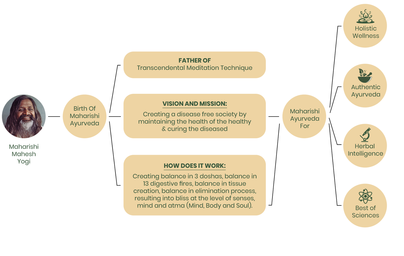 Maharishi Mahesh Yogi